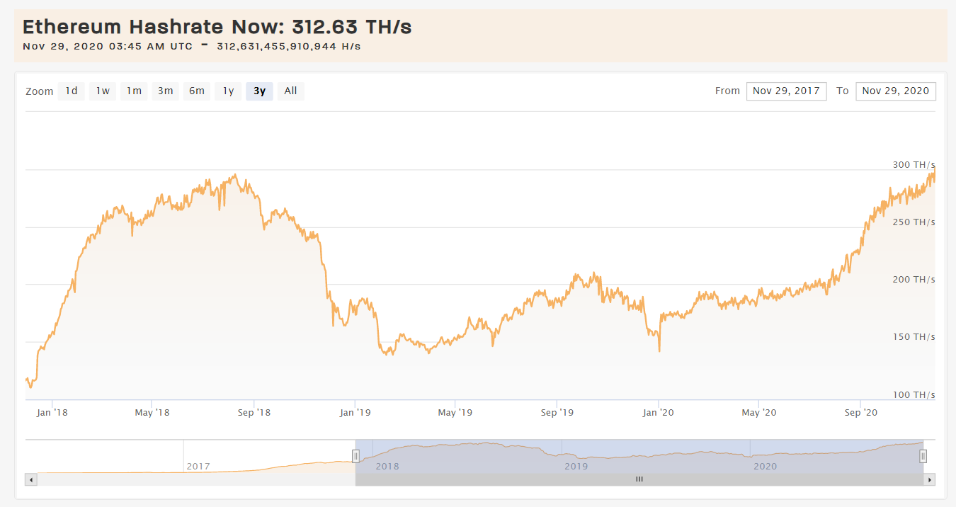 Хешрейт и сложность майнинга Ethereum выросли до новых рекордных значений
