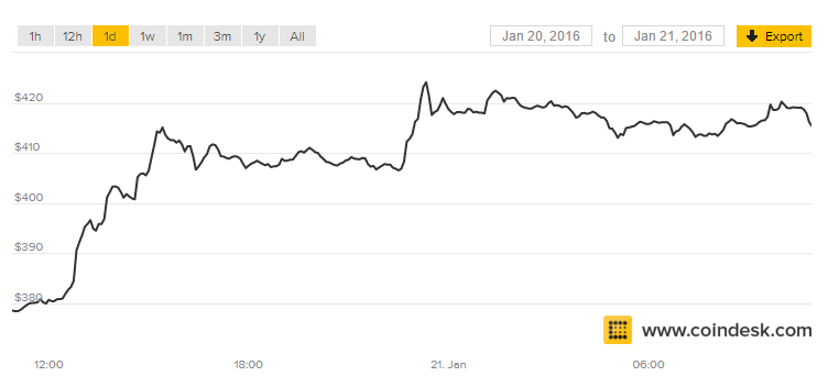 screenshot-www.coindesk.com 2016-01-21 13-19-00