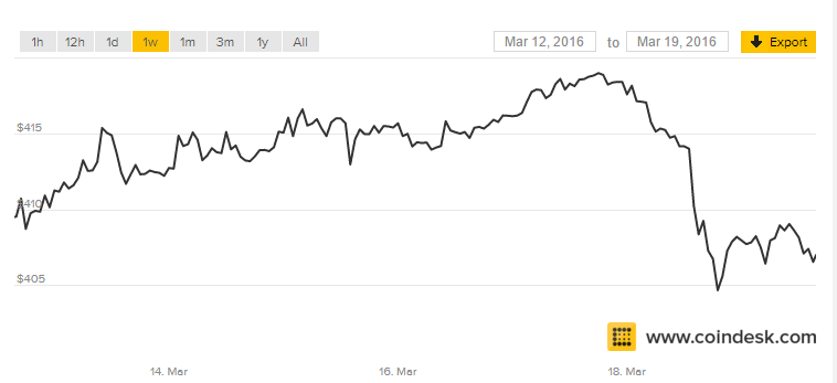 screenshot-www.coindesk.com 2016-03-19 17-38-38