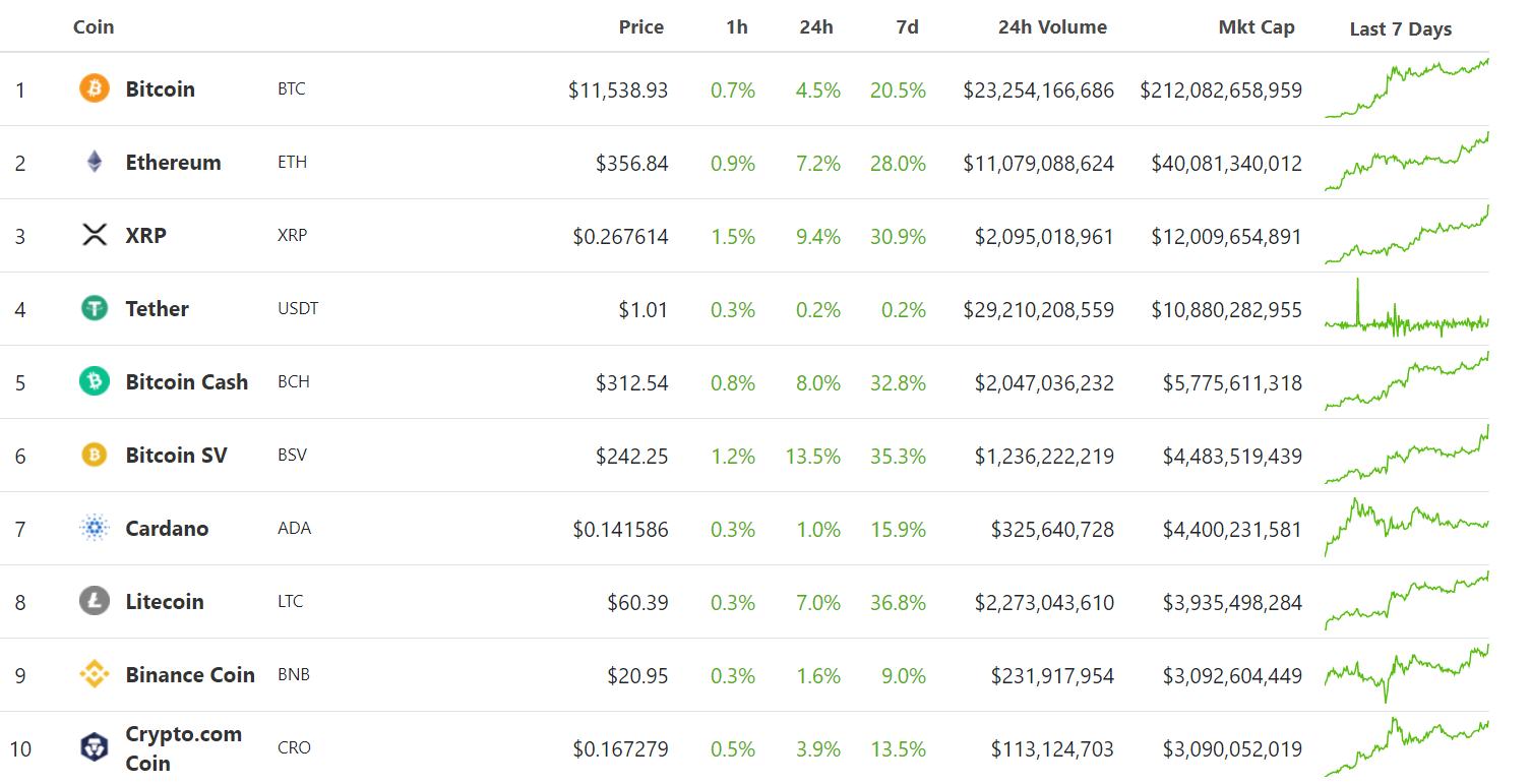 Биткоин обновил годовой максимум на отметках выше $11 500