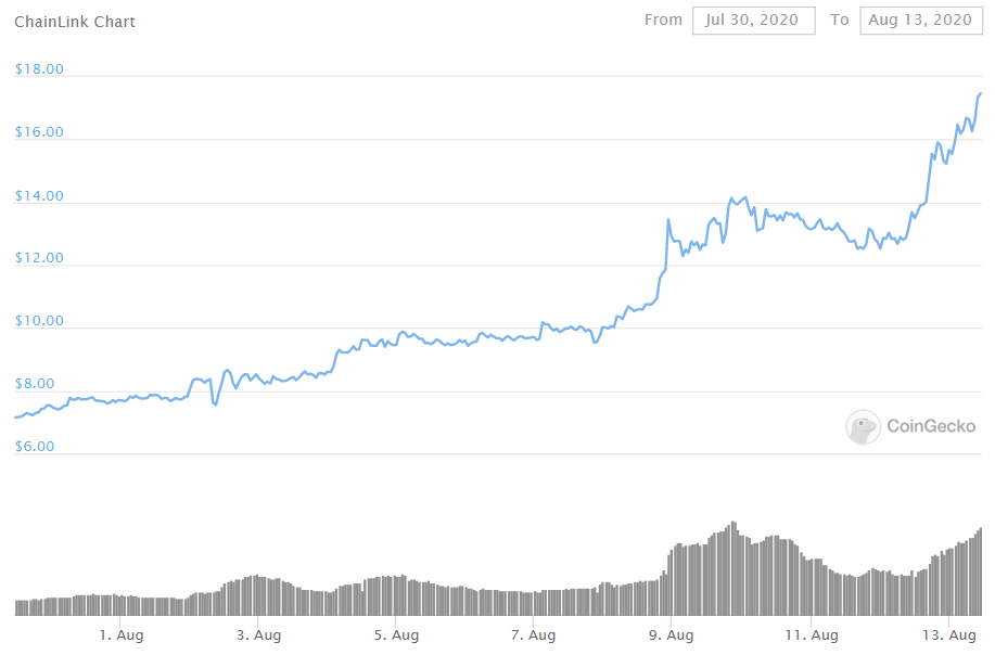 Chainlink обошла Bitcoin Cash по капитализации после нового ценового максимума