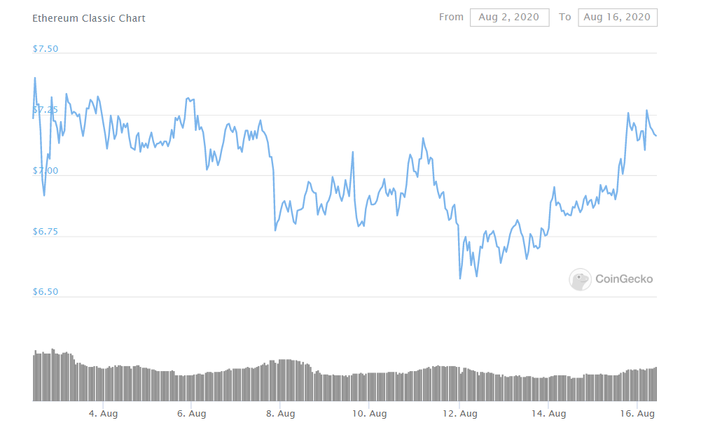 Биржа OKEx заявила о возможном делистинге Ethereum Classic