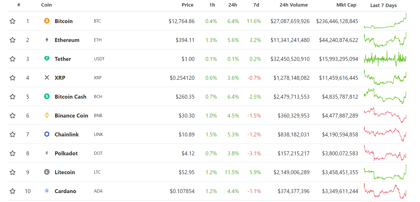 Биткоин обновил максимум 2020 года на отметках выше $13 000