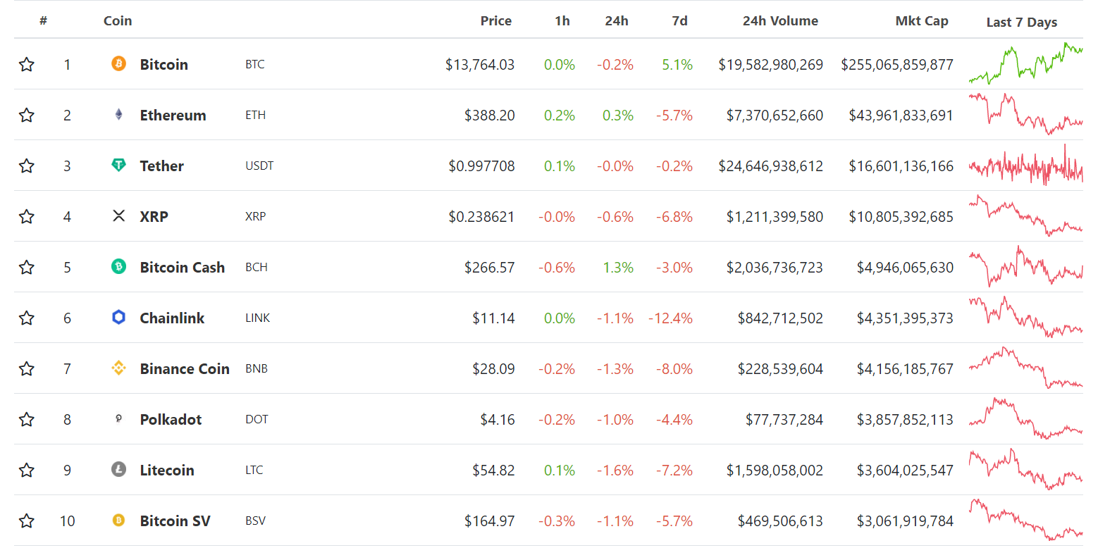 Новые ценовые рекорды биткоина, ошибка Harvest Finance ценой в $19,8 млн и другие события недели