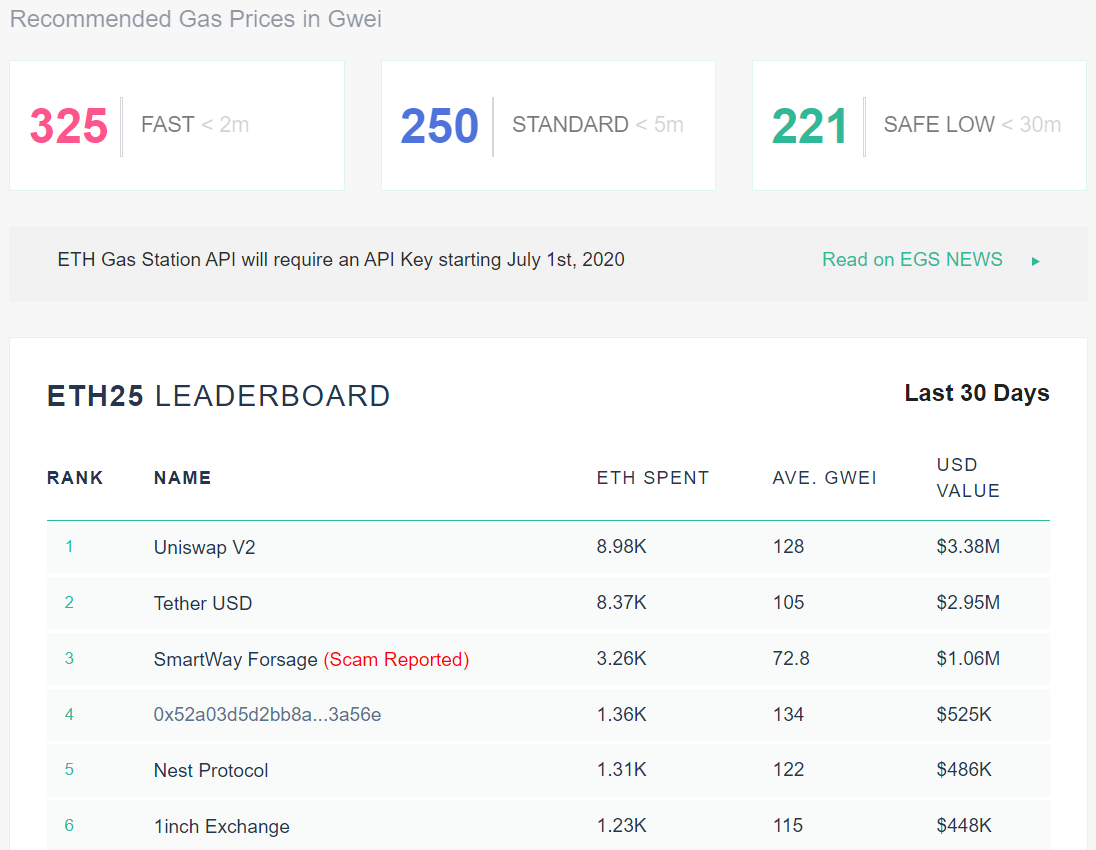 Комиссии в сети Ethereum обновили новый исторический максимум выше $7
