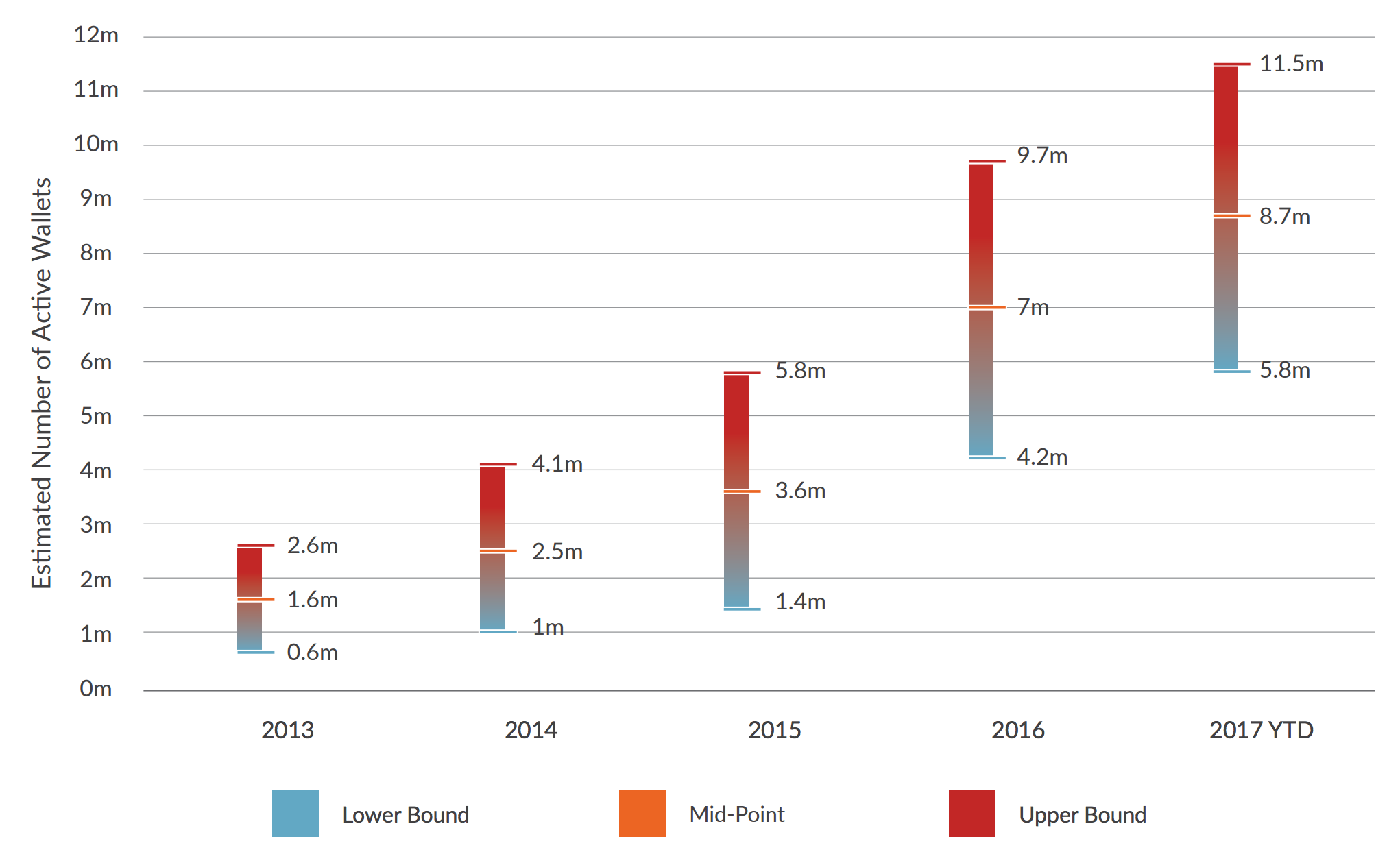 Количество активных биткоин-кошельков превысило 11 миллионов