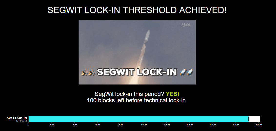 В сети биткоина состоялась фиксация протокола Segregated Witness