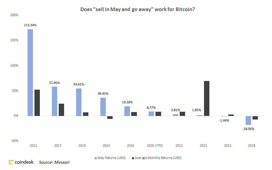 Messari: биржевая мудрость «продавай в мае и уноси ноги» не работает для биткоина