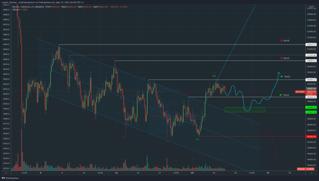 Трейдер рассказал о перспективах роста цены биткоина