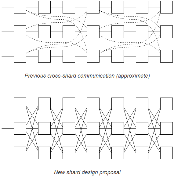 Разработчики Ethereum 2.0 увеличат целевой размер блока шарда в 8 раз