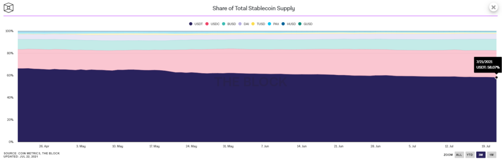 Paxos раскрыла информацию об обеспечении стейблкоинов PAX и BUSD