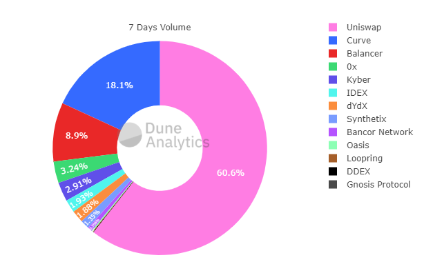 Объем торгов на Uniswap превысил показатель Coinbase