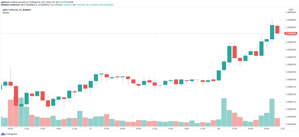 Илон Маск поддержал инициативу разработчиков Dogecoin снизить комиссии