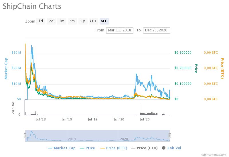 SEC оштрафовала криптовалютный стартап ShipChain на $2 млн