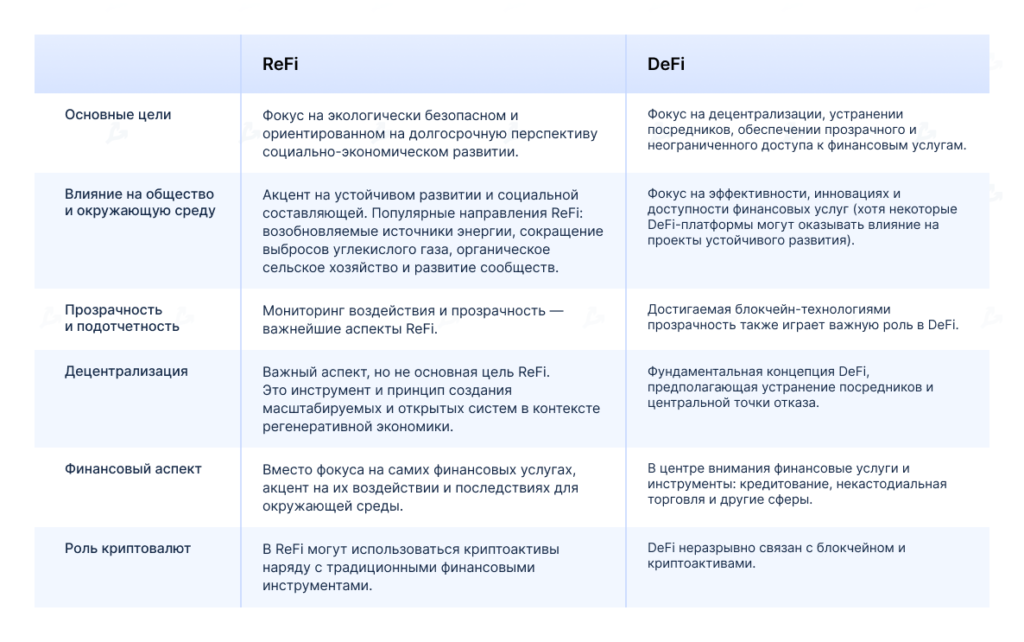 shodstva-i-razlichiya-DeFi-i-ReFi