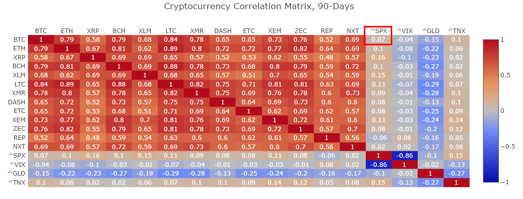 Биткоин стабильно держится на фоне падения мировых индексов
