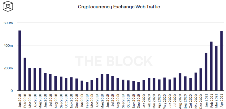 В апреле трафик биткоин-бирж приблизился к рекорду 2018 года