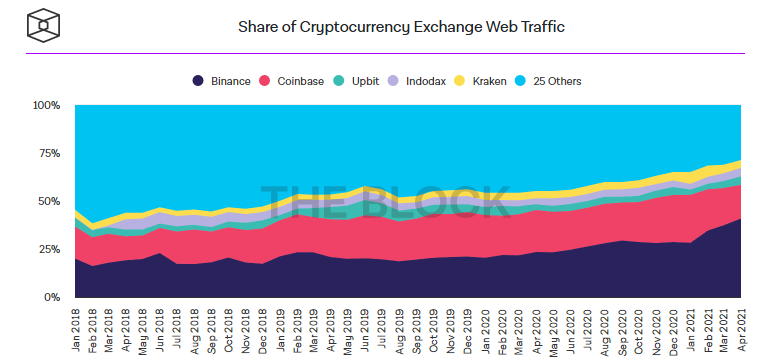 В апреле трафик биткоин-бирж приблизился к рекорду 2018 года