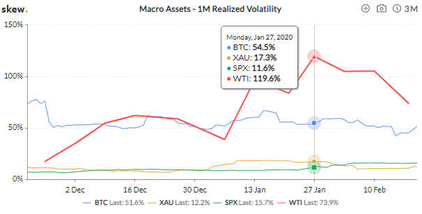 Вопреки стереотипам: волатильность нефти гораздо выше, чем у биткоина