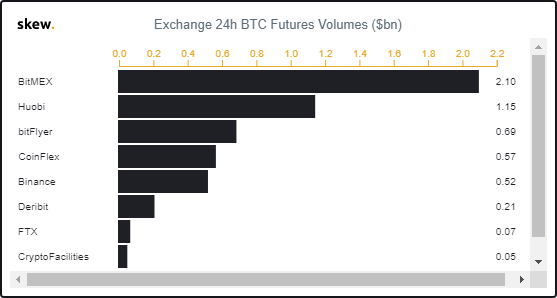 Binance Futures увеличила кредитное плечо до 125х