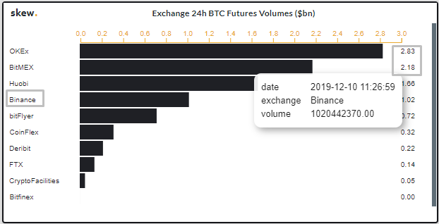 Binance Futures: большинство трейдеров выбирают кредитное плечо 20х и выше