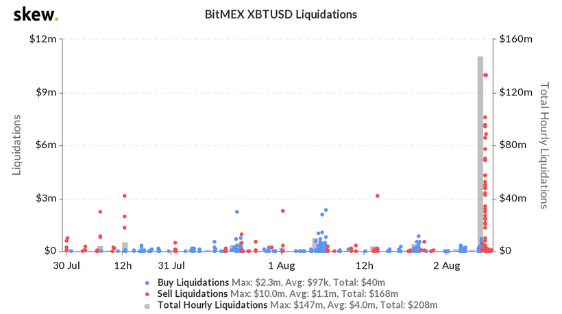 Биткоин протестировал $12 000 и обвалился