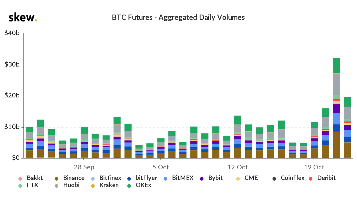 Открытый интерес по опционам достиг максимума на фоне ралли биткоина к $13 000
