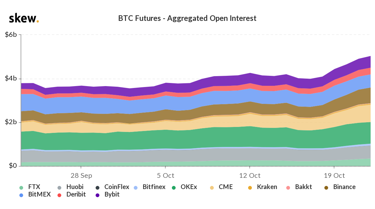 Открытый интерес по опционам достиг максимума на фоне ралли биткоина к $13 000