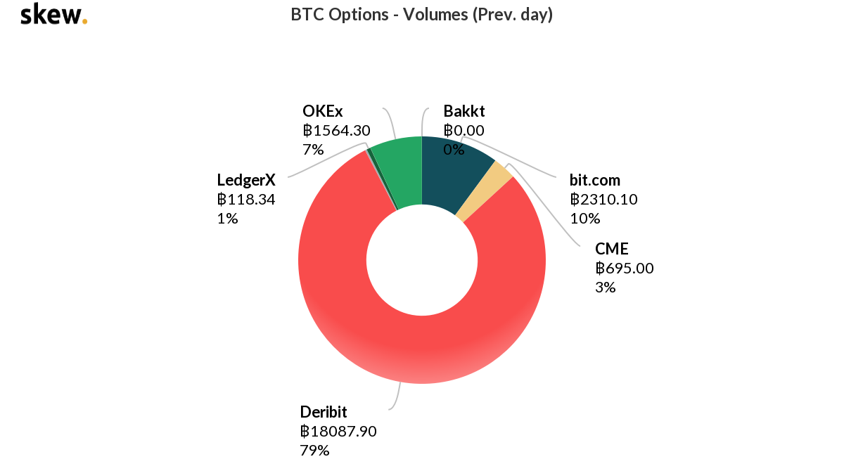 Открытый интерес по опционам достиг максимума на фоне ралли биткоина к $13 000