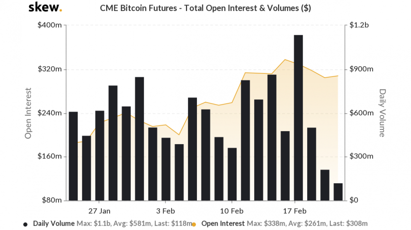 Объем торгов биткоин-фьючерсами на CME обвалился почти на $1 млрд за три дня