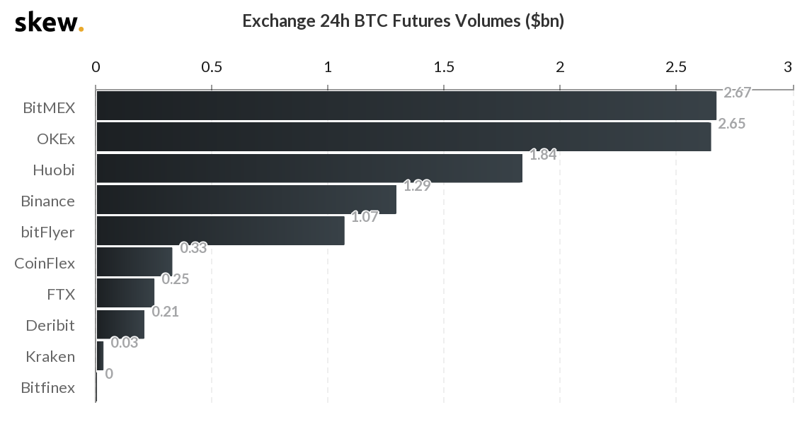 Конкуренция растет: BitMEX запустит XRP-свопы, а Binance — контракты на Zcash