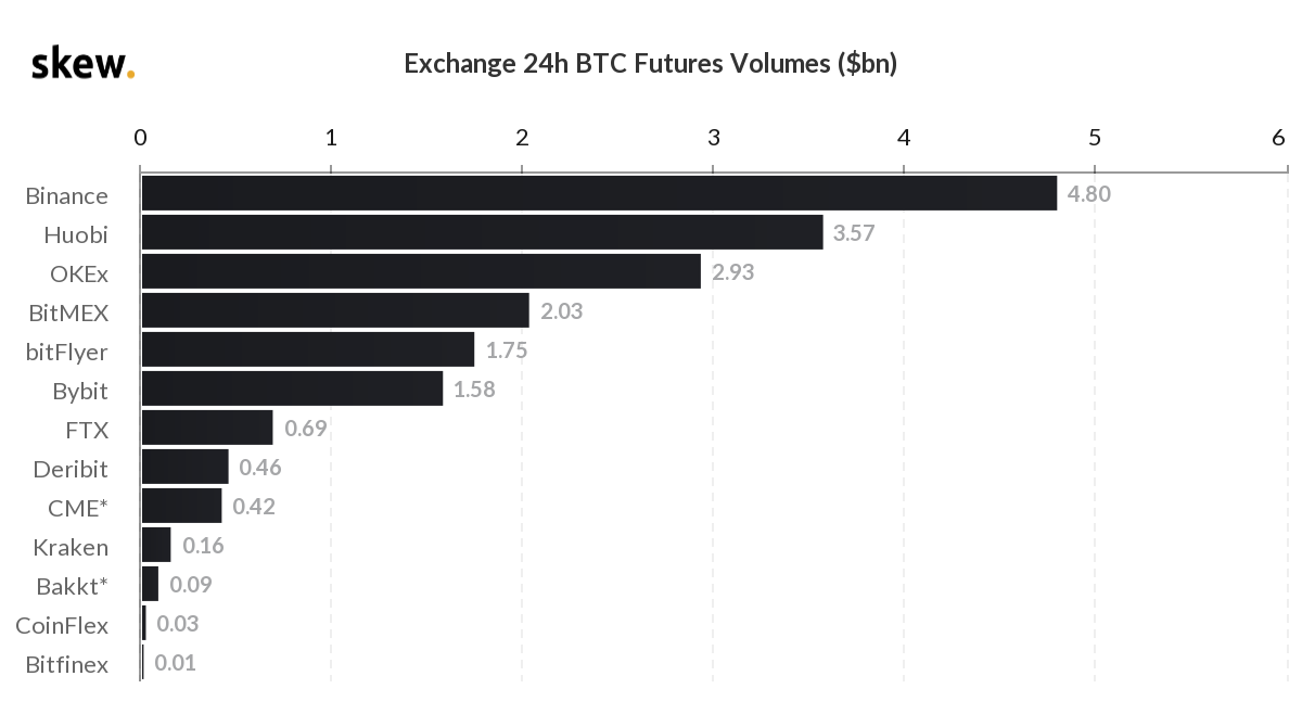 Открытый интерес по опционам достиг максимума на фоне ралли биткоина к $13 000