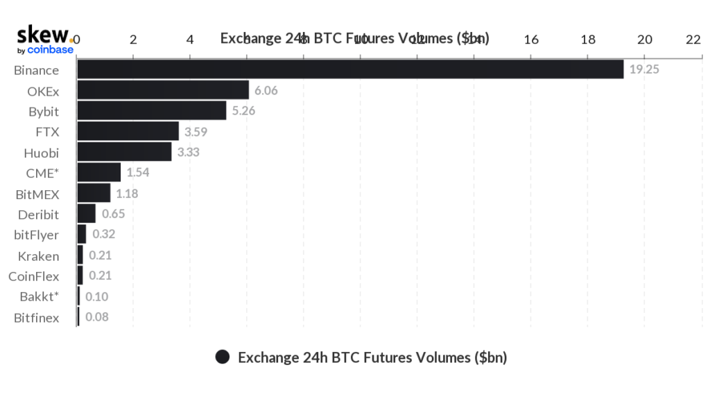 CME улучшила позицию среди бирж на фоне интереса институционалов к биткоину