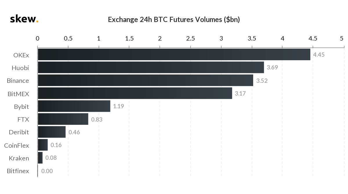 Мнение: страховой фонд BitMEX мог опустошиться при достижении биткоином отметки $2000