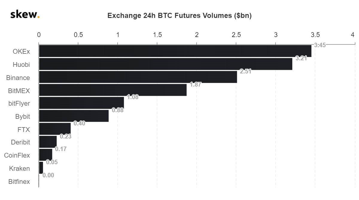 CoinMarketCap поместил BitMEX и Deribit на 175-ю 179-ю строчки рейтинга бирж