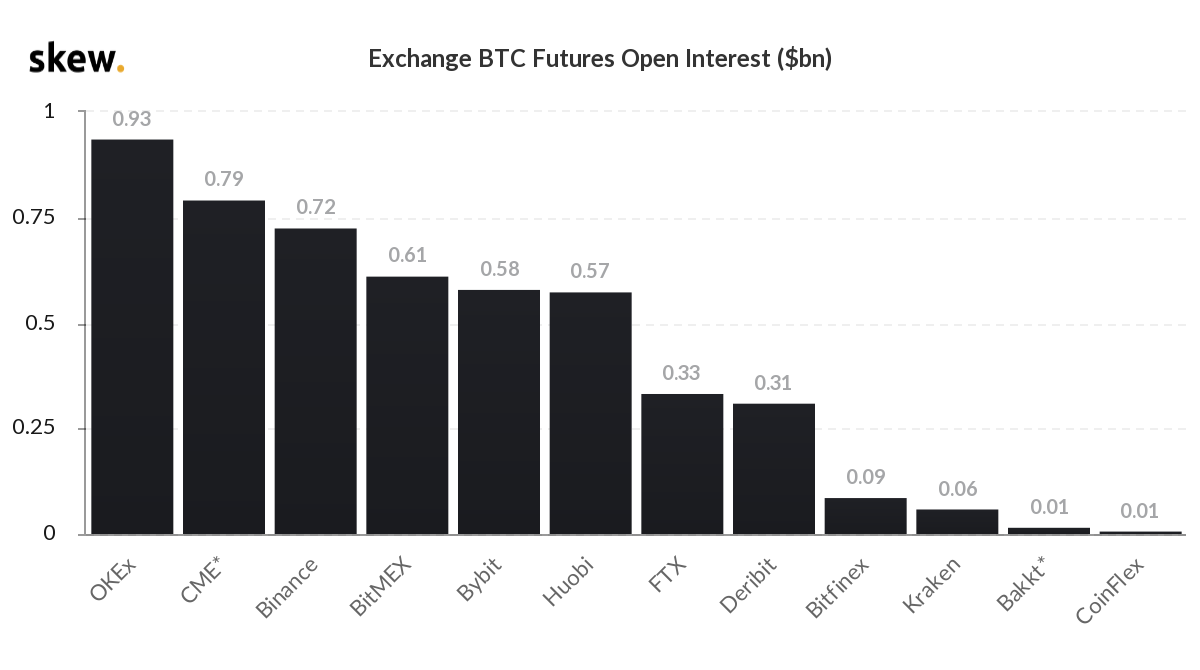 Открытый интерес по опционам достиг максимума на фоне ралли биткоина к $13 000