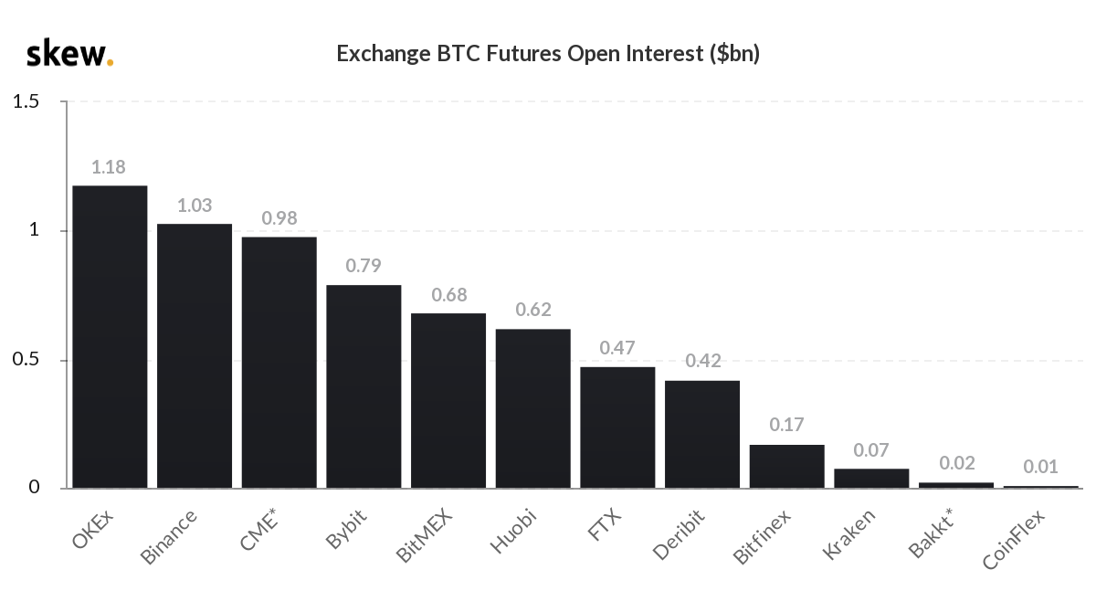 Открытый интерес по биткоин-фьючерсам на CME приблизился к $1 млрд