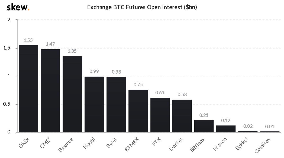 Открытый интерес по биткоин-фьючерсам на бирже CME достиг рекордных $1,47 млрд