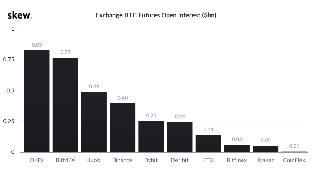Отчет: открытый интерес на рынке фьючерсов резко упал на фоне коррекции биткоина