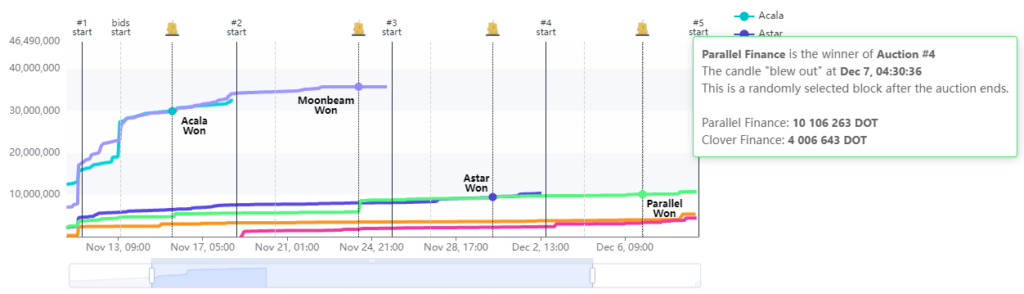 Завершился четвертый парачейн-аукцион Polkadot. Победил проект Parallel Finance