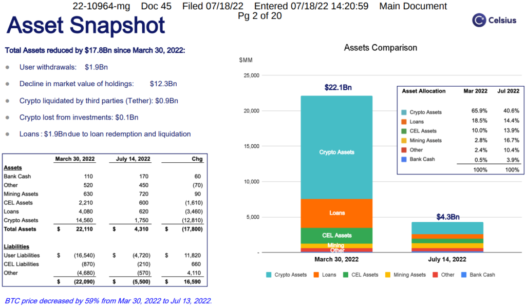 Celsius представила план реорганизации компании. Кредиторам заплатят с прибыли майнинговой «дочки»