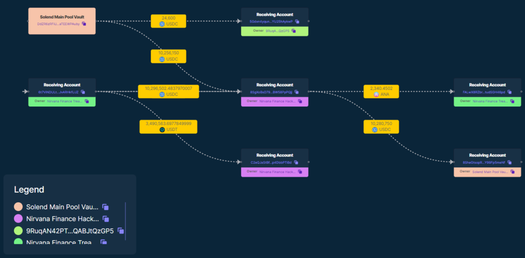 Хакеры атаковали DeFi-проект Nirvana. Стейблкоин NIRV утратил паритет к доллару
