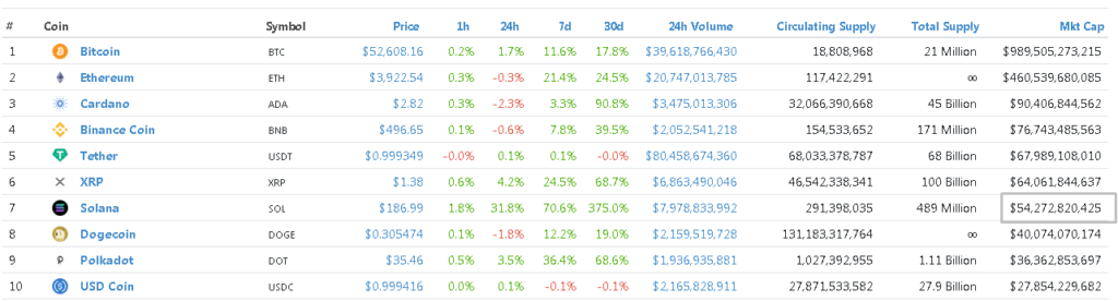 Цена Solana превысила $190. Криптовалюта обошла Dogecoin и Polkadot по капитализации