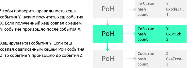 Разогнать блокчейн до 710 000 транзакций в секунду: обзор алгоритма Proof of History
