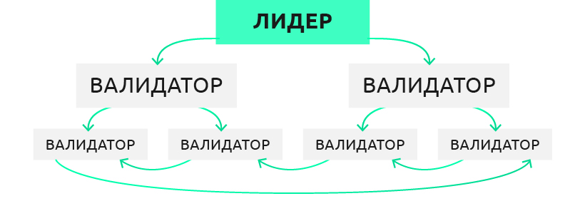 Разогнать блокчейн до 710 000 транзакций в секунду: обзор алгоритма Proof of History