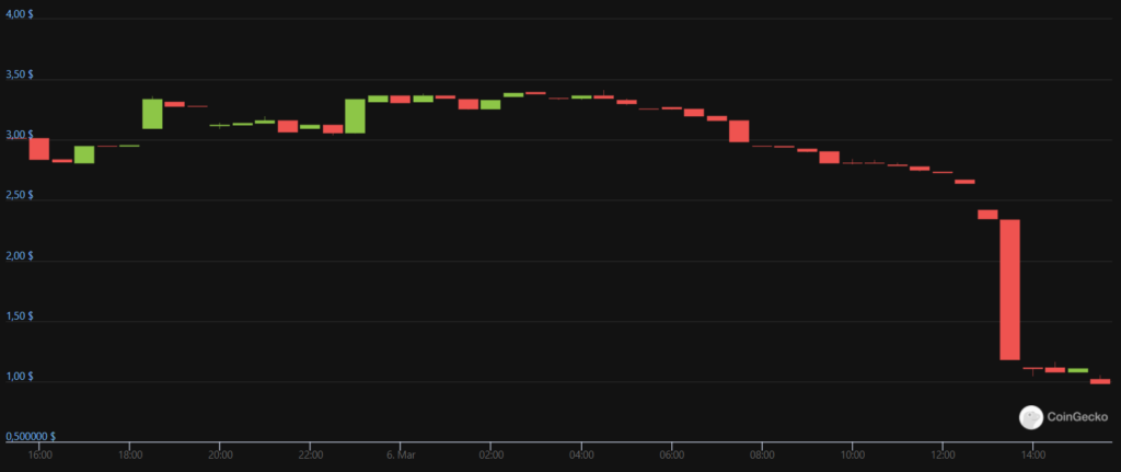 На фоне ухода Андре Кронье из индустрии цена токена yEarn Finance упала на 11%