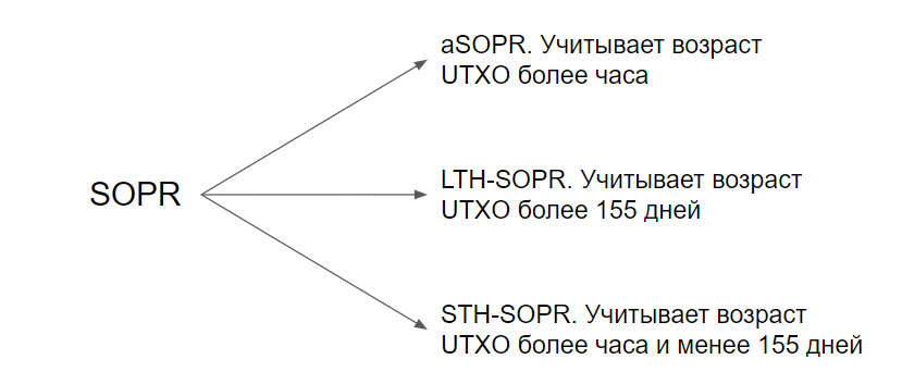 Модификации индикатора SOPR для анализа цены биткоина
