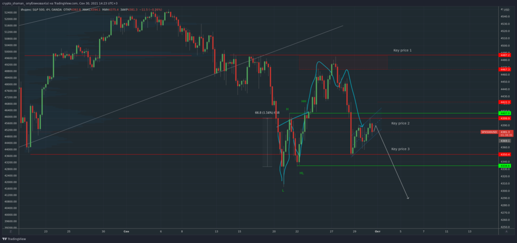 Трейдер рассказал о новых перспективах снижения биткоина