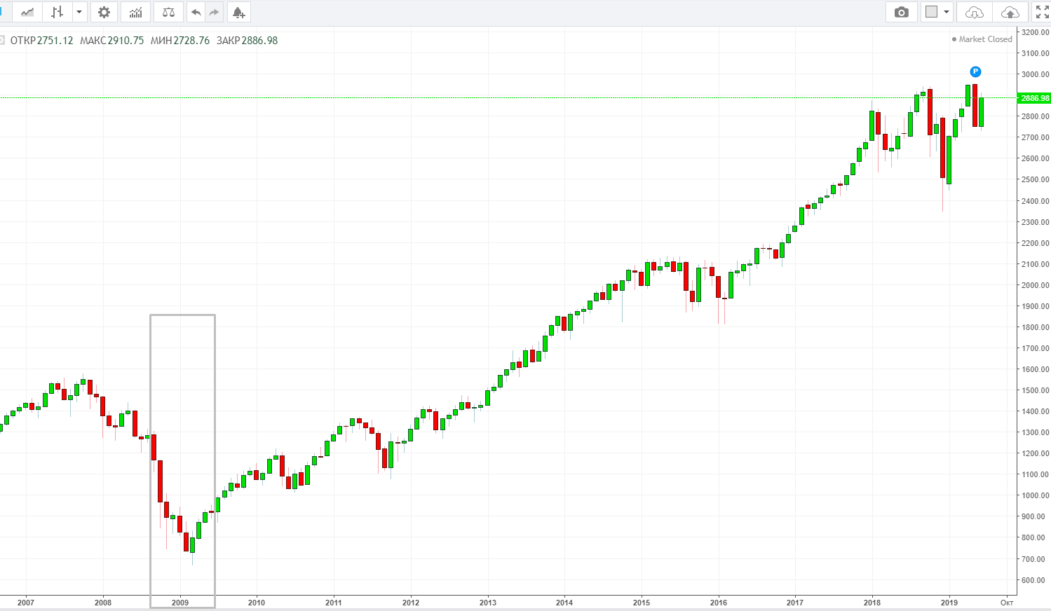 Биткоин vs S&P 500: почему первая криптовалюта обратно коррелирует с традиционным рынком