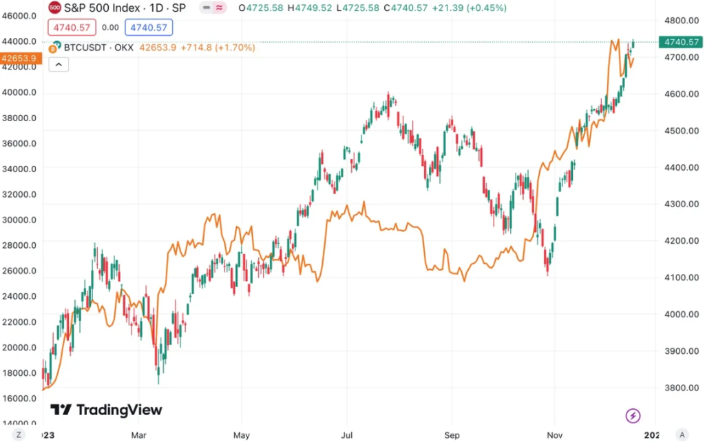 sp500_vs_btc